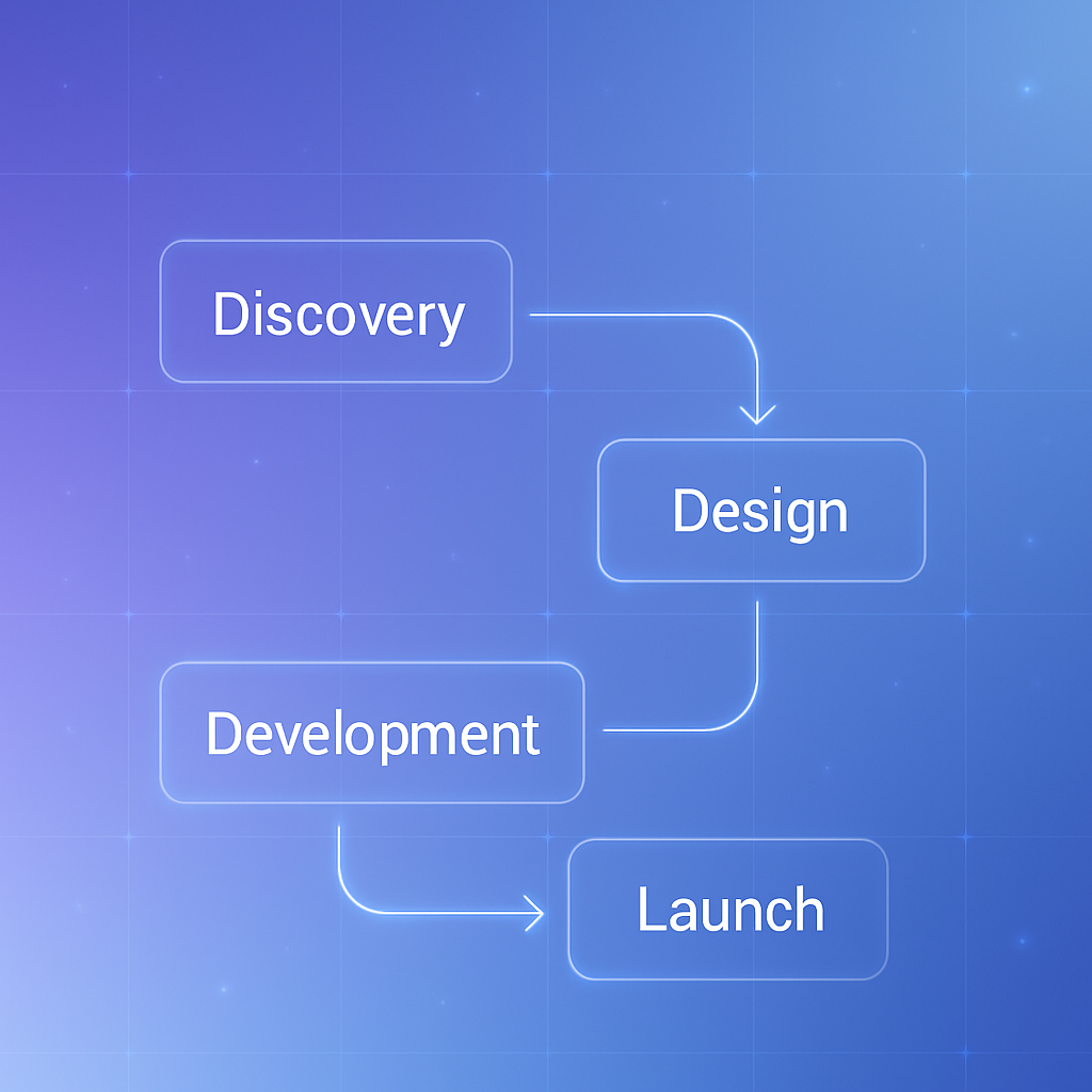 Our development process flowchart showing Discovery, Design, Development, and Launch stages